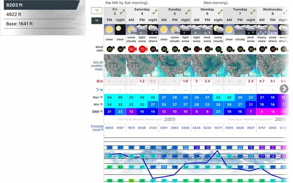 Good Hiking? – Checking Weather Conditions
