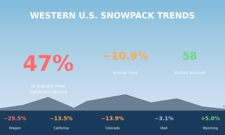 Western U.S. Snowpack Trends: A 40-Year Analysis of 58 SNOTEL Stations
