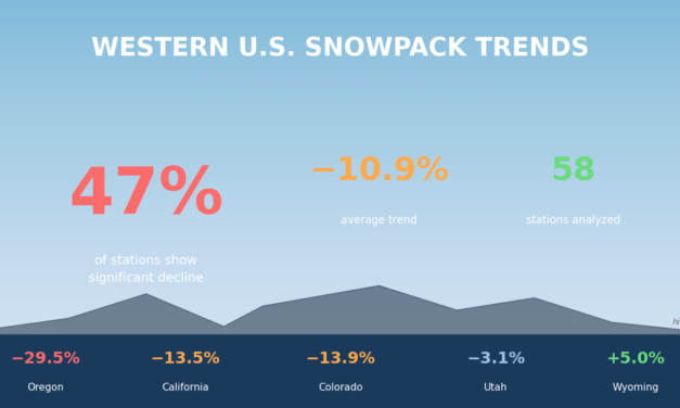 Western U.S. Snowpack Trends: A 40-Year Analysis of 58 SNOTEL Stations
