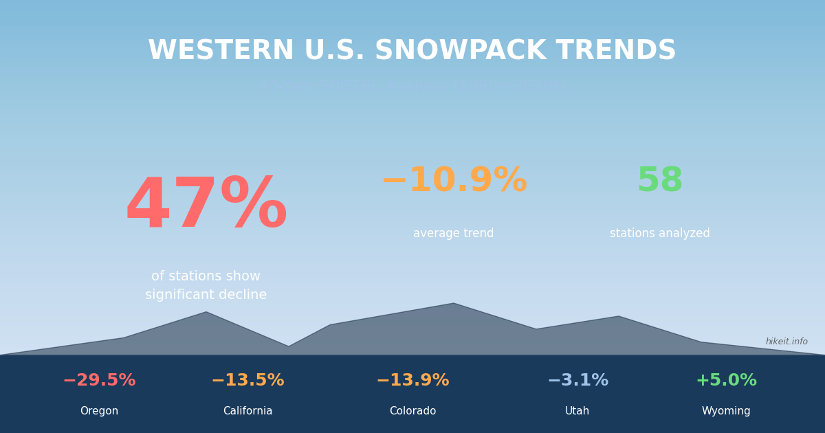 Western U.S. Snowpack Trends: A 40-Year Analysis of 58 SNOTEL Stations