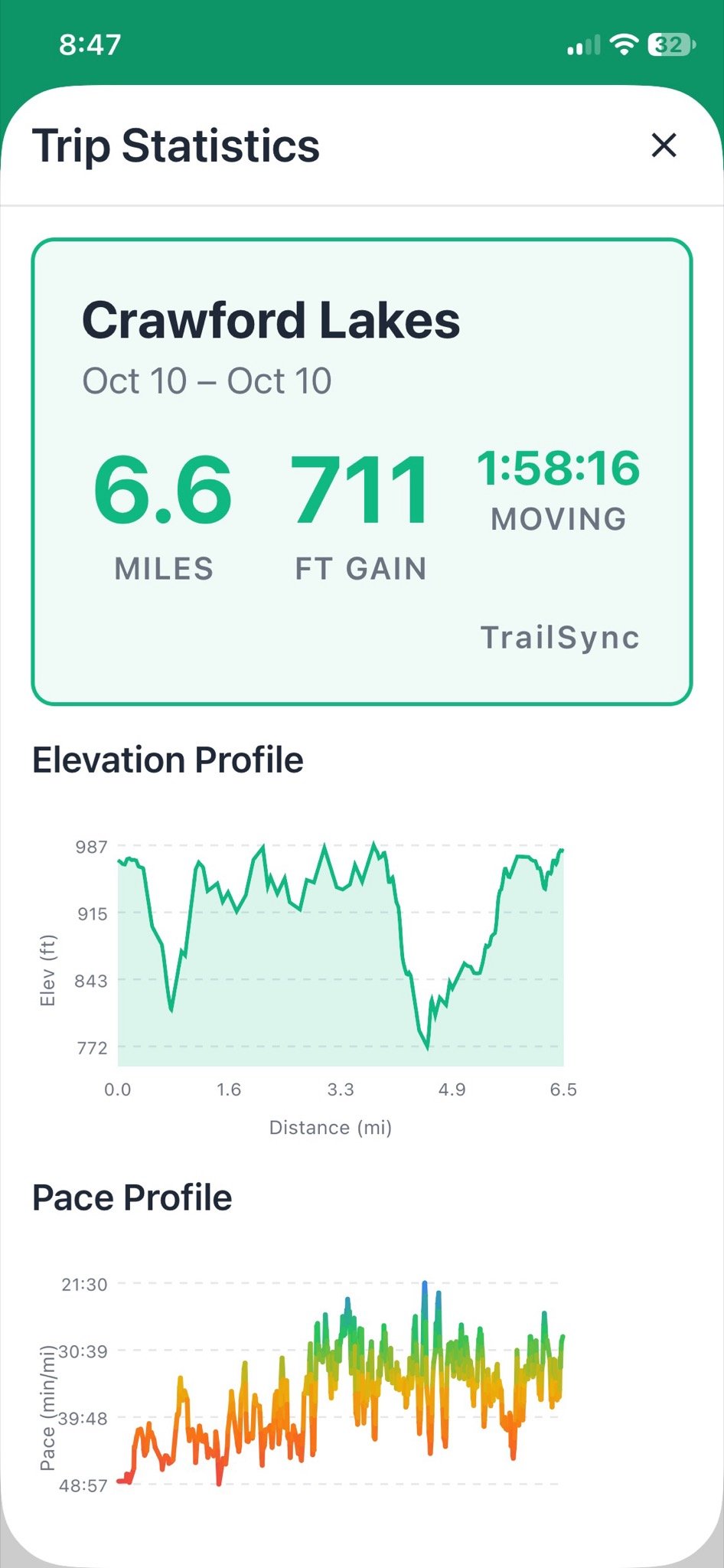 TrailSync trip statistics for Crawford Lakes: 6.6 miles, 711 feet of gain, 1 hour 58 minutes moving