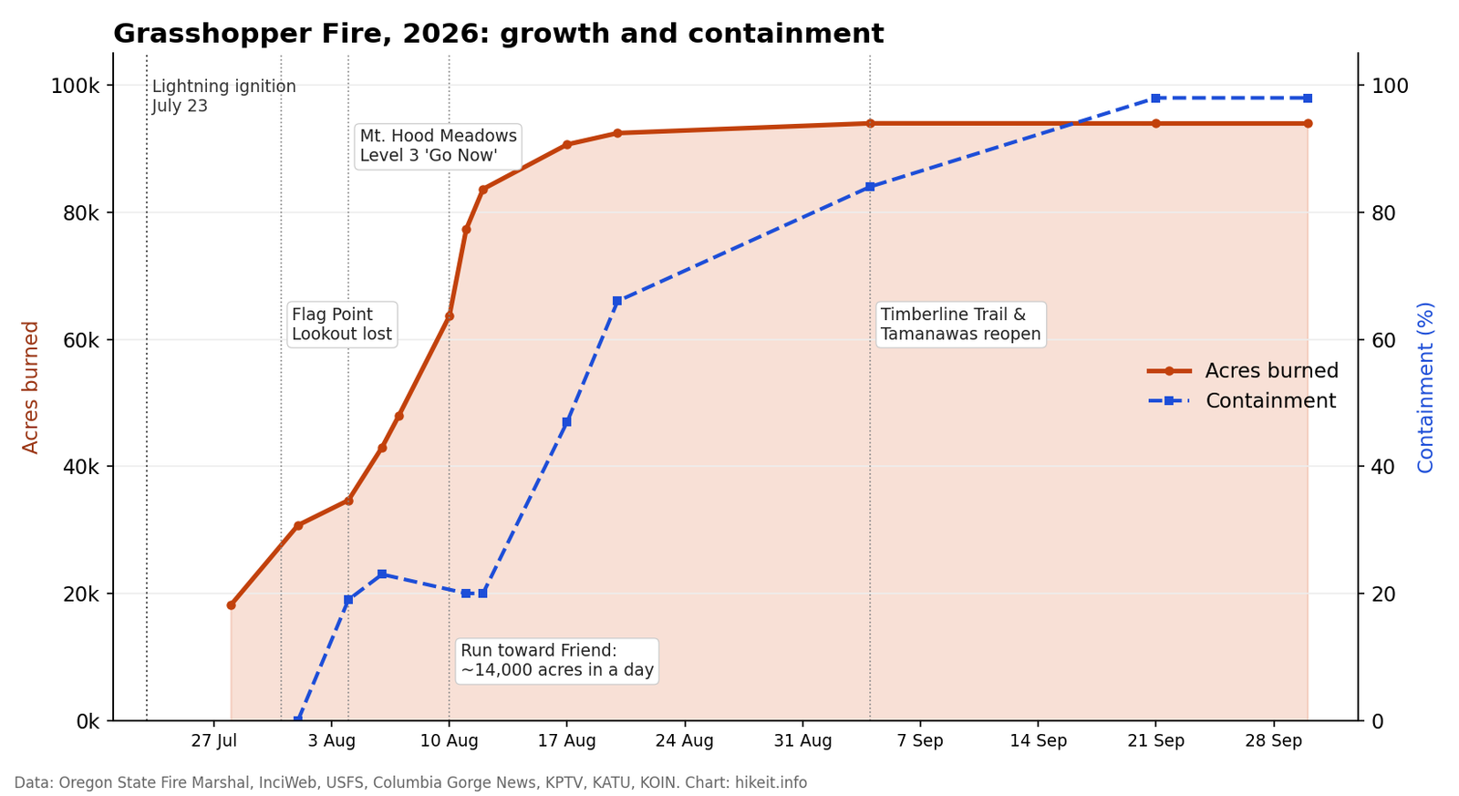 Chart of the Grasshopper Fire's growth from 18,000 acres in late July to about 94,000 acres by September, with containment rising from 0% to 98%