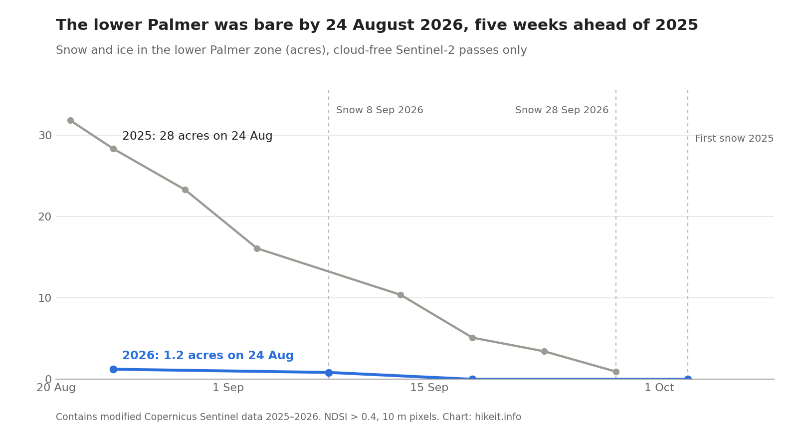 Line chart of snow and ice in the lower Palmer zone, falling from 28 acres on 24 August 2025 to under 1 acre by late September 2025, against 1.2 acres on 24 August 2026 and none from mid-September 2026